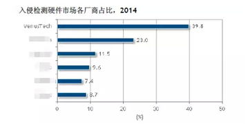 啟明星辰與網御星云 雙雄并立，持續領跑中國信息安全市場