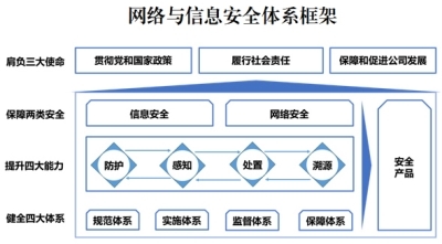 電信運營商構建新一代網絡與信息安全體系的戰略路徑與實踐